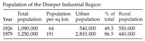 Image from entry Dnipro Industrial Region Table1 in the Internet Encyclopedia of Ukraine